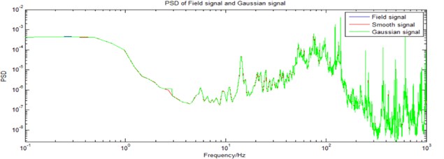 PDF of synthesized Gaussian signal