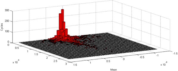 Damage analysis of non-Gaussian random vibration