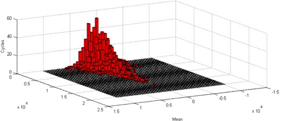 Damage analysis of Gaussian random vibration