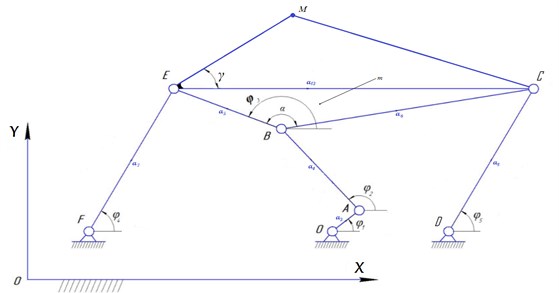 The kinematic scheme of six-bar mechanism, φo – generalized coordinate; φi(i=1,2....5) – points of link mechanism which are defined by the method of the conditional generalized coordinates