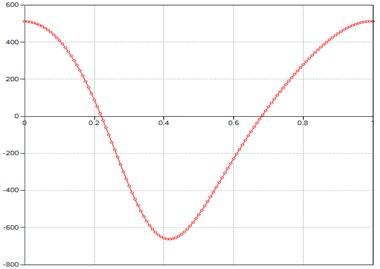 Computed plot of the M point  velocity module