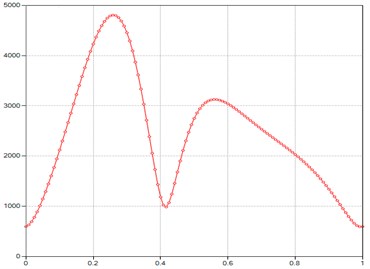 Computed plot of the M point tangent acceleration module