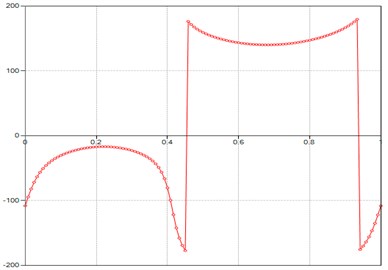 Computed plot of the M point  acceleration Phi