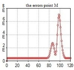 Computed plot of the errors point M