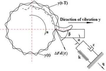 Dynamic and inertia model of the vibrated system
