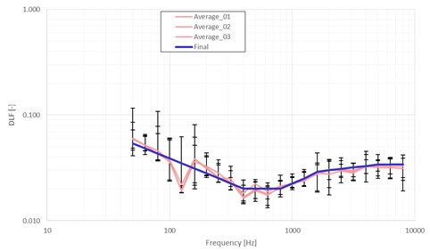 DLF estimation across the 1/3 Octave band for different sensor distributions  (Average_01, Average_02, Average_03)