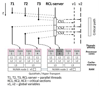 Remote core locking (RCL)