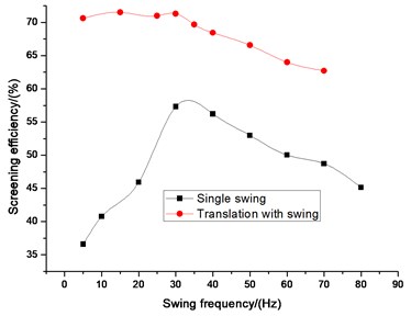 Comparison efficiency between single wing and translation with swing on swing frequency