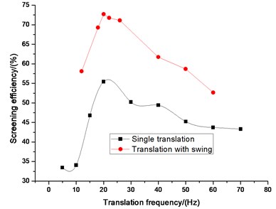 Comparison efficiency between single  wing and translation with swing  on translation frequency