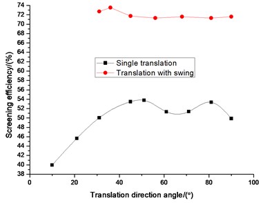 Comparison efficiency between single  wing and translation with swing  on translation direction angle