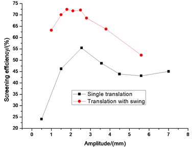 Comparison efficiency between single wing and translation with swing on amplitude