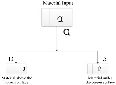 Relationship between material input and output
