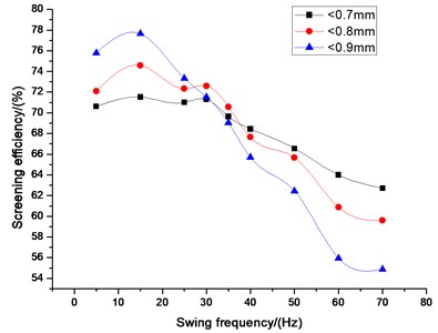 Influence of swing frequency  on screening efficiency