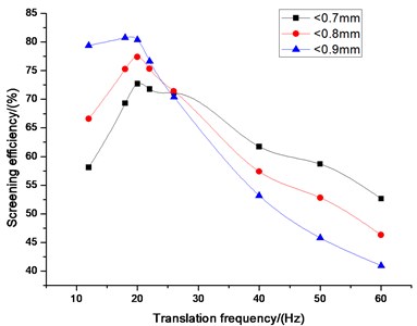 Influence of translation frequency  on screening efficiency