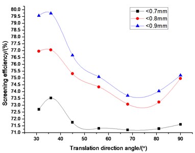Influence of translation direction angle  on screening efficiency
