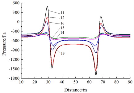 Pressure curves of different observed points during the meeting