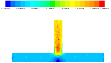 Wall shear force at different inlet velocities
