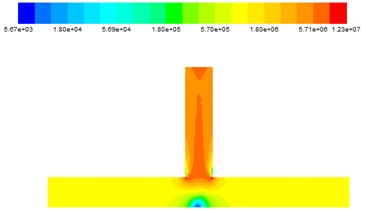 Dynamic pressure diagram at different inlet velocities