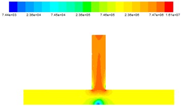 Dynamic pressure diagram at different inlet velocities