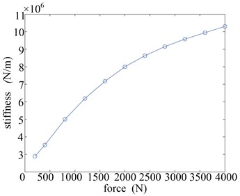 The curve of a) force-displacement (F-d) and b) force-stiffness (F-s)