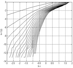 Correlation dimensions of flow pulsation under condition Φ= 0.770