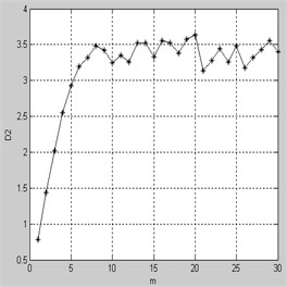 Correlation dimensions of flow pulsation under condition Φ= 0.770