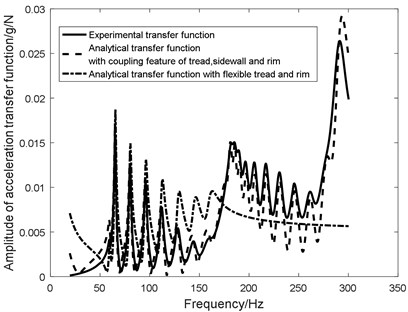 Amplitude of analytical transfer function