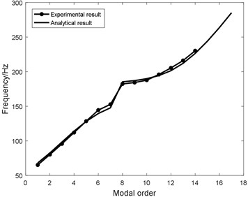 Analytical modal frequency based on the identified structural parameters