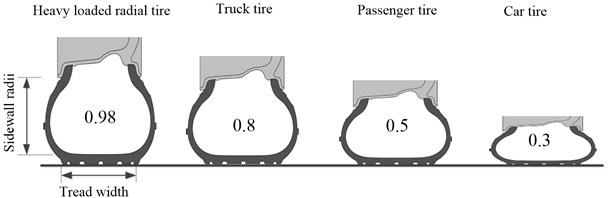 Flat ratio of different kinds of tire