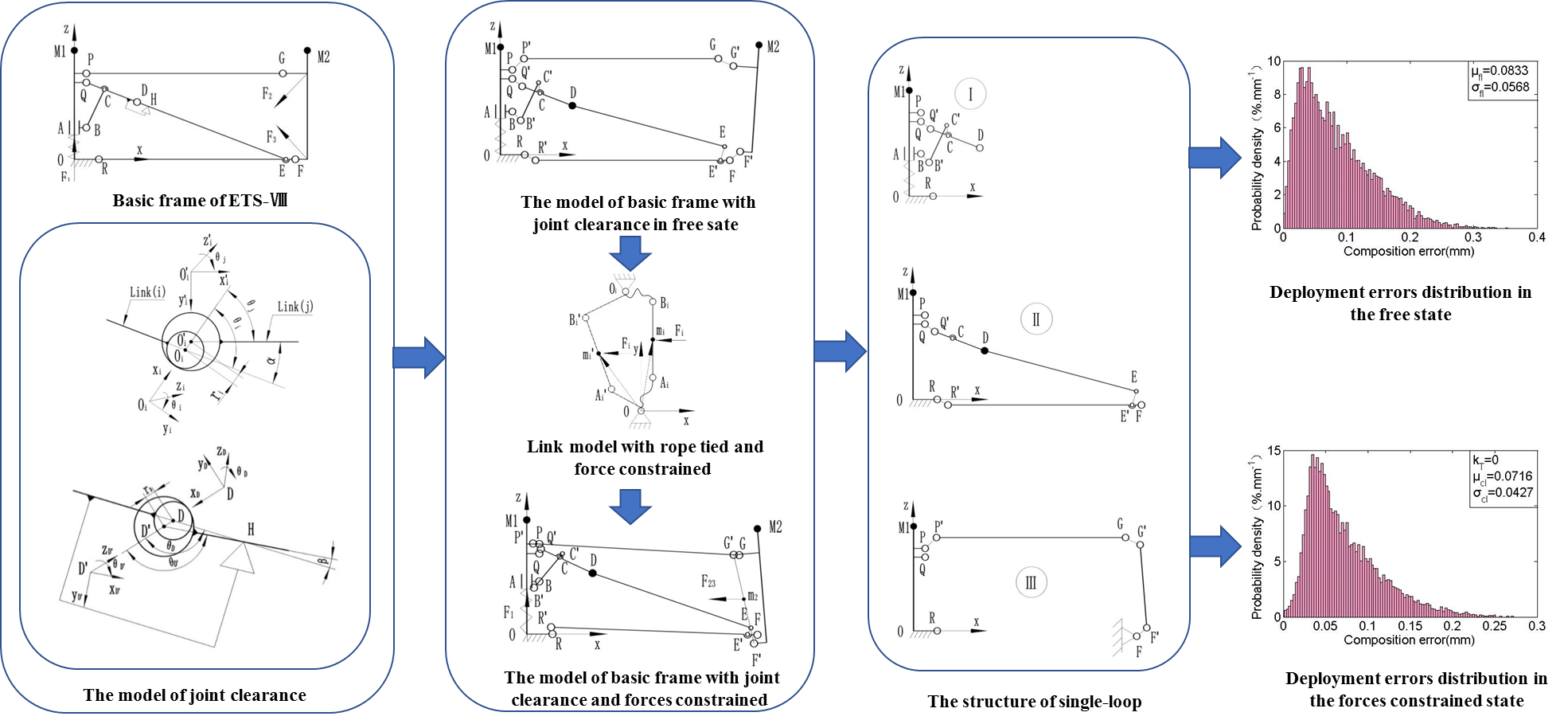 Deployment accuracy analysis of cable-strut deployable mechanism with ...