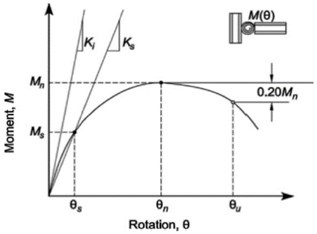 Moment-rotation curve of  a typical connection [7, 8]