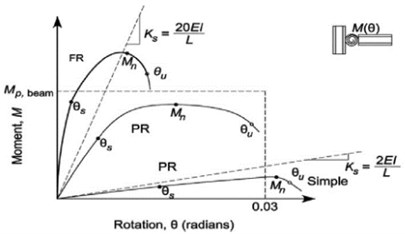 Three different typical curves of Moment-rotation  for fully restrained (FR), partially restrained (PR)  and simple (S) connections [7, 8]
