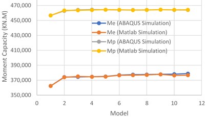 a) Comparing the results that they are calculated with linear equations  by ABAQUS and MATLAB softwares, b) comparing the results that they are calculated  from non-linear equations with the ABAQUS results [12]