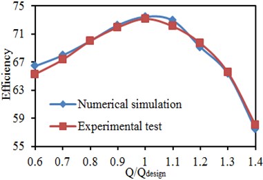 Comparison of the performance between experiment and simulation