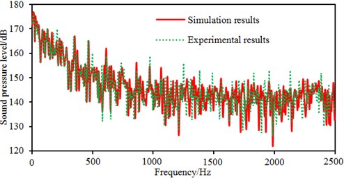 Comparison of radiated noises between experiment and simulation