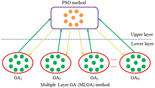 Schematic diagram of structures for individuals in MLGA-PSO algorithm