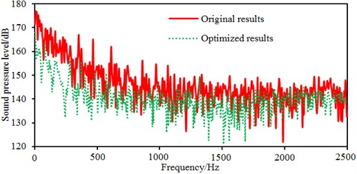 Comparison of radiated noises between original and optimized results