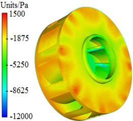 Pressure distribution of centrifugal pumps