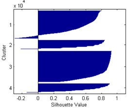 Silhouette plots for k= 3-5, respectively