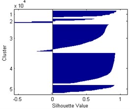 Silhouette plots for k= 3-5, respectively