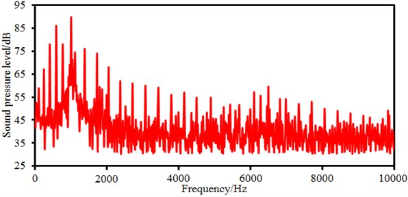 Sound pressure levels of electromagnetic noises of motors