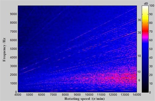 Chromatogram of noise test on permanent magnet synchronous motors