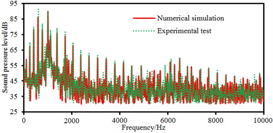 Comparison of electromagnetic noises between experiment and simulation