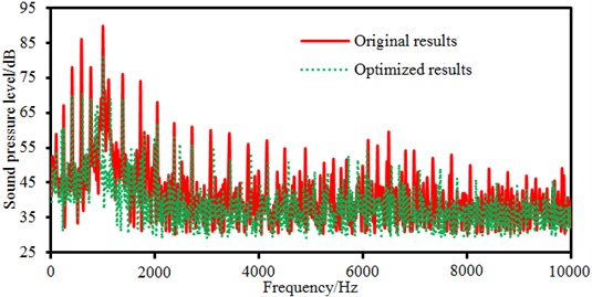 Comparison of electromagnetic noises between original and optimized results