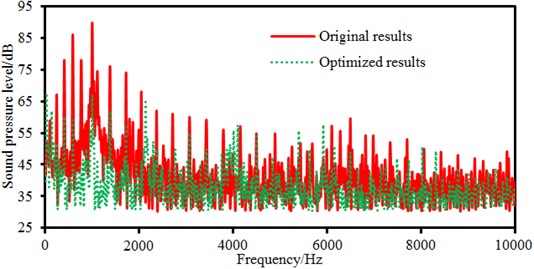 Comparison of electromagnetic noises between original and optimized results