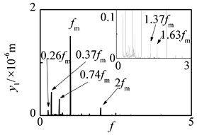 Chaotic motion of driving gear in y1-direction at n= 4900 r·min-1 under flexible support  condition: a) time history, b) FFT spectrum, c) phase plane, d) Poincaré map