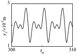 3-T periodic motion of driving gear in y1-direction at n= 5300 r·min-1 under flexible support condition: a) time history, b) FFT spectrum, c) phase plane, d) Poincaré map