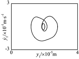 3-T periodic motion of driving gear in y1-direction at n= 5300 r·min-1 under flexible support condition: a) time history, b) FFT spectrum, c) phase plane, d) Poincaré map