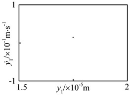 Periodic motion of driving gear in y1-direction at n= 5500 r·min-1 under flexible support  condition: a) time history, b) FFT spectrum, c) phase plane, d) Poincaré map