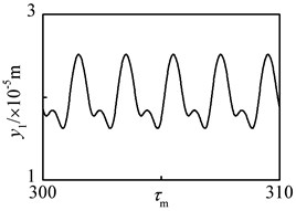 2-T periodic motion of driving gear in y1-direction at n= 5900 r·min-1 under flexible support condition: a) time history, b) FFT spectrum, c) phase plane, d) Poincaré map
